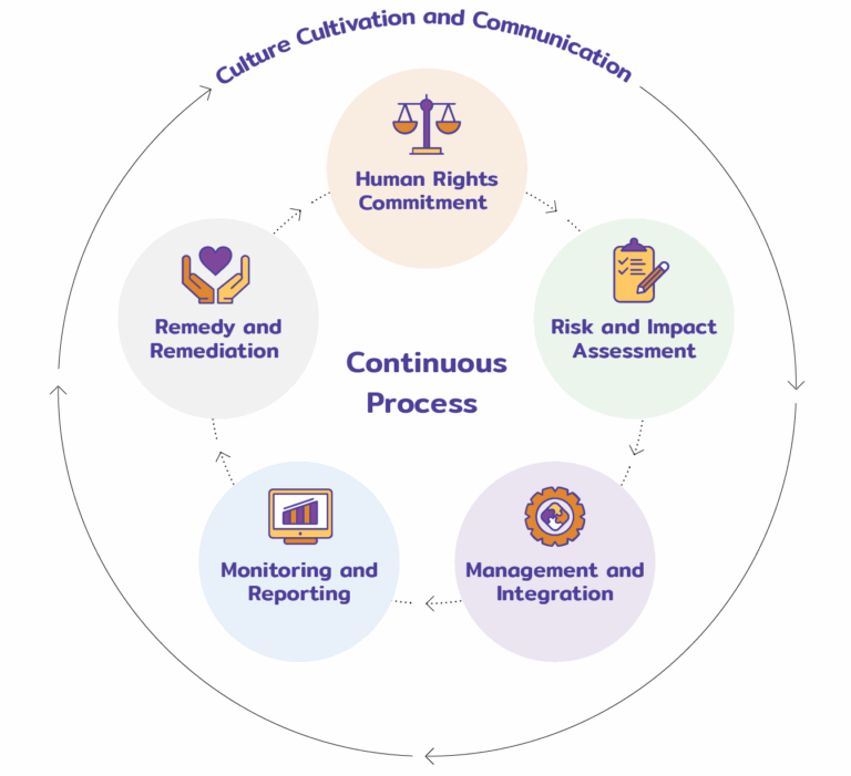 Human Rights Risks Are Interconnected Visual การดำเนินงานด้านสิทธิมนุษยชน | Mitr Phol Group Sustainability